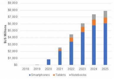 По прогнозу DSCC, поставки складных панелей OLED за шесть лет вырастут с 5 млн штук до 77 млн штук