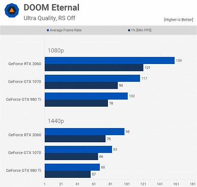 GeForce GTX 980 Ti против GTX 1070 и RTX 2060 в 2020 году. На что способна топовая видеокарта пятилетней давности?