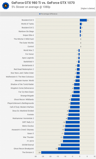 GeForce GTX 980 Ti против GTX 1070 и RTX 2060 в 2020 году. На что способна топовая видеокарта пятилетней давности?