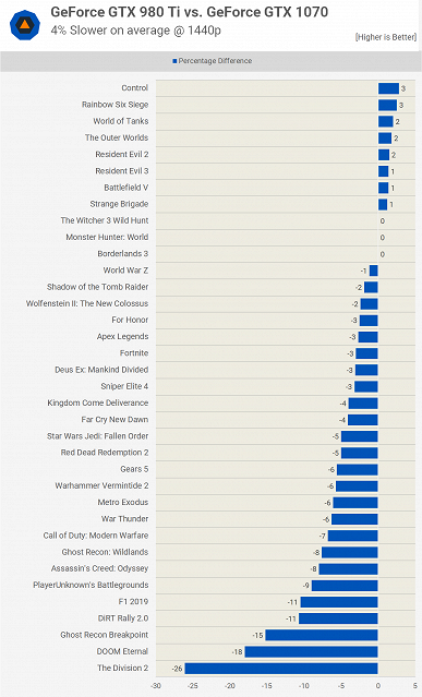 GeForce GTX 980 Ti против GTX 1070 и RTX 2060 в 2020 году. На что способна топовая видеокарта пятилетней давности?