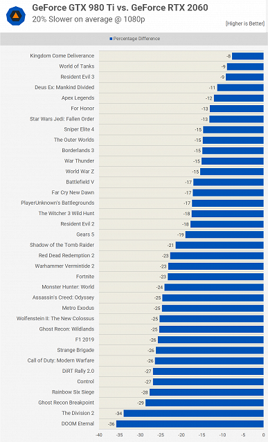 GeForce GTX 980 Ti против GTX 1070 и RTX 2060 в 2020 году. На что способна топовая видеокарта пятилетней давности?