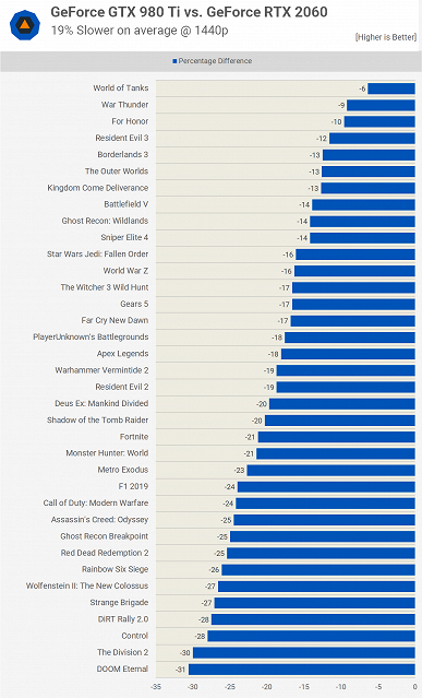 GeForce GTX 980 Ti против GTX 1070 и RTX 2060 в 2020 году. На что способна топовая видеокарта пятилетней давности?