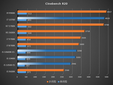 Смотрим на первые тесты процессоров Core i7-10700, Core i5-10600K ES, Core i5-10500 ES и Core i5-10400