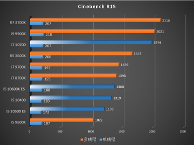 Смотрим на первые тесты процессоров Core i7-10700, Core i5-10600K ES, Core i5-10500 ES и Core i5-10400