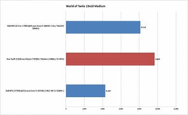 Зачем покупать ноутбуки с процессорами Intel, если есть новые Ryzen 4000? Ryzen 7 4700U справился с более дорогими решениями конкурента