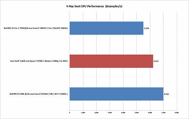 Зачем покупать ноутбуки с процессорами Intel, если есть новые Ryzen 4000? Ryzen 7 4700U справился с более дорогими решениями конкурента