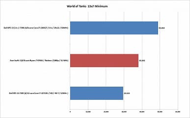 Зачем покупать ноутбуки с процессорами Intel, если есть новые Ryzen 4000? Ryzen 7 4700U справился с более дорогими решениями конкурента