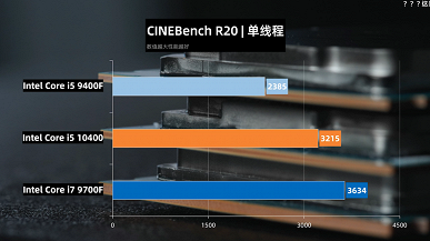 Даже поддержка Hyper-Threading не позволяет новому Core i5-10400 тягаться с более дешёвым Ryzen 5 3600