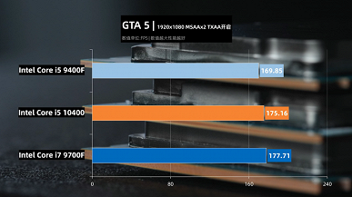 Даже поддержка Hyper-Threading не позволяет новому Core i5-10400 тягаться с более дешёвым Ryzen 5 3600
