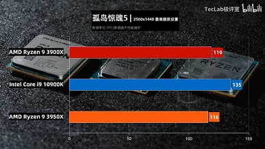 Core i9-10900K, Ryzen 9 3900X и Ryzen 9 3950X в масштабном тесте. Кто выйдет победителем?