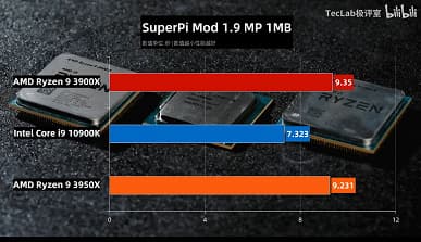 Core i9-10900K, Ryzen 9 3900X и Ryzen 9 3950X в масштабном тесте. Кто выйдет победителем?