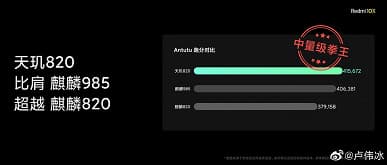 Snapdragon 765G — самая медленная платформа в классе. MediaTek Dimensity 820 значительно обошла Kirin 820 и стала лидером сегмента