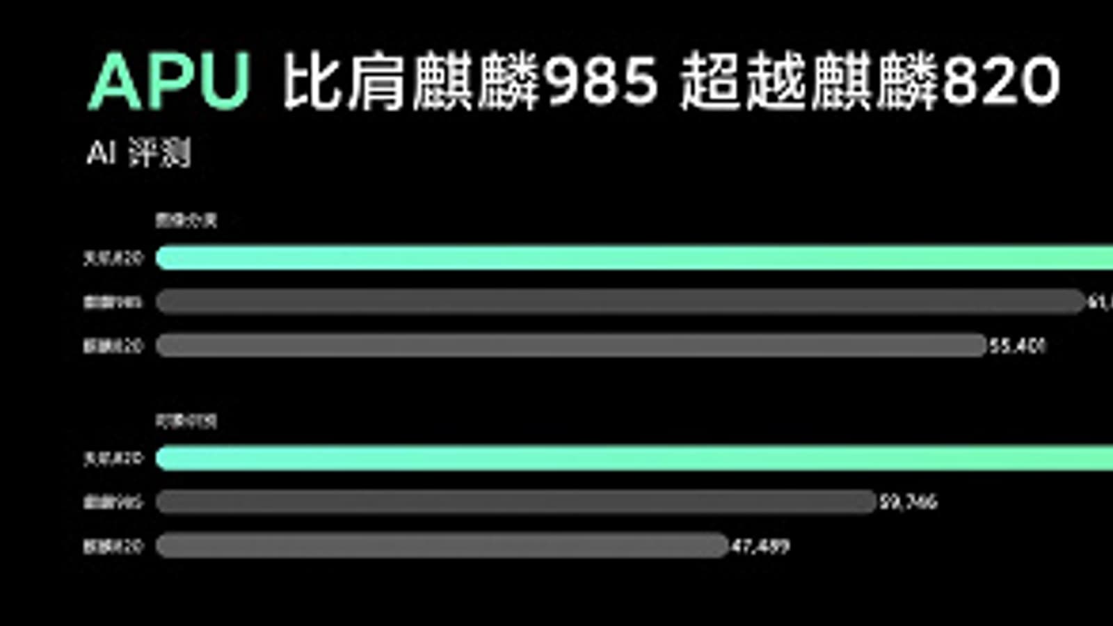 Snapdragon 765G — самая медленная платформа в классе. MediaTek Dimensity 820 значительно обошла Kirin 820 и стала лидером сегмента