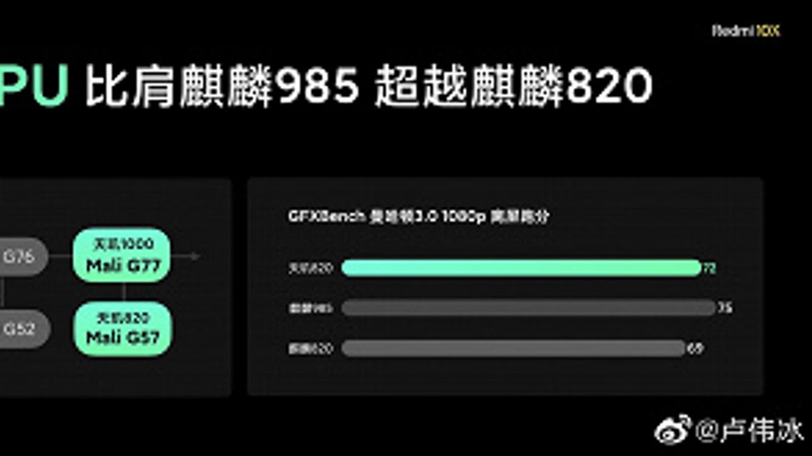 Snapdragon 765G — самая медленная платформа в классе. MediaTek Dimensity 820 значительно обошла Kirin 820 и стала лидером сегмента