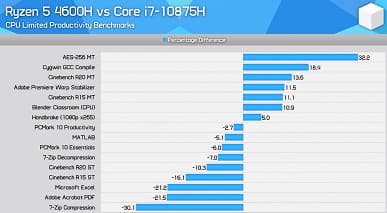 Самый доступный в своей линейке Ryzen 5 4600H уничтожает всех ценовых конкурентов из стана Intel