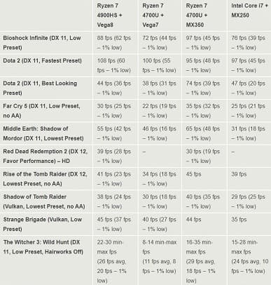 Графические ядра Vega 7 и Vega 8 против GeForce MX250 и MX350. Битва за экономных геймеров