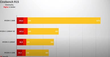 Тесты подтверждают, что Ryzen 3 1200 AF — настоящий подарок AMD. Он на 15-30% быстрее обычного Ryzen 3 1200