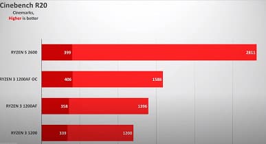 Тесты подтверждают, что Ryzen 3 1200 AF — настоящий подарок AMD. Он на 15-30% быстрее обычного Ryzen 3 1200