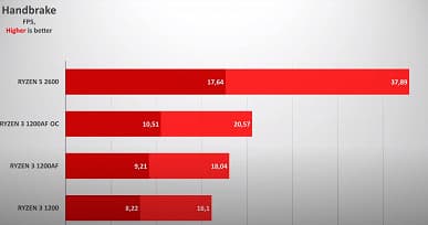 Тесты подтверждают, что Ryzen 3 1200 AF — настоящий подарок AMD. Он на 15-30% быстрее обычного Ryzen 3 1200