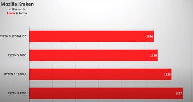 Тесты подтверждают, что Ryzen 3 1200 AF — настоящий подарок AMD. Он на 15-30% быстрее обычного Ryzen 3 1200