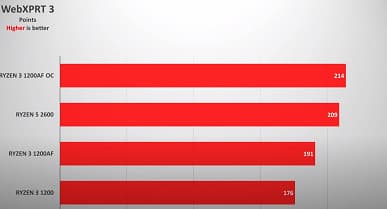 Тесты подтверждают, что Ryzen 3 1200 AF — настоящий подарок AMD. Он на 15-30% быстрее обычного Ryzen 3 1200
