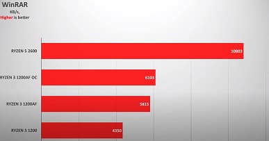 Тесты подтверждают, что Ryzen 3 1200 AF — настоящий подарок AMD. Он на 15-30% быстрее обычного Ryzen 3 1200