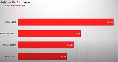 Тесты подтверждают, что Ryzen 3 1200 AF — настоящий подарок AMD. Он на 15-30% быстрее обычного Ryzen 3 1200