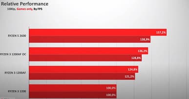 Тесты подтверждают, что Ryzen 3 1200 AF — настоящий подарок AMD. Он на 15-30% быстрее обычного Ryzen 3 1200