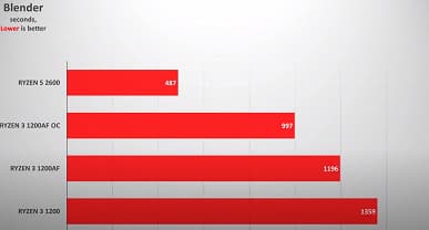 Тесты подтверждают, что Ryzen 3 1200 AF — настоящий подарок AMD. Он на 15-30% быстрее обычного Ryzen 3 1200