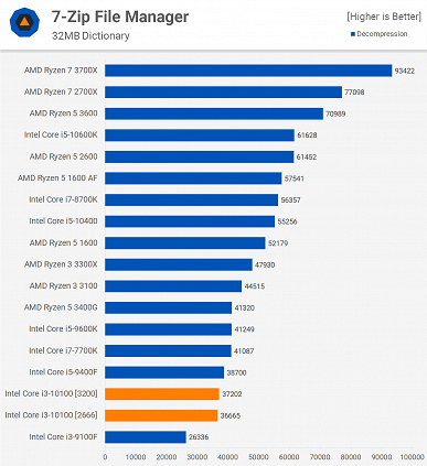 Core i3-10100 не выдерживает конкуренции с более дешёвым Ryzen 3 3100 и уступает трёхлетнему Core i7-7700K
