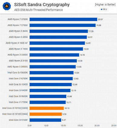 Core i3-10100 не выдерживает конкуренции с более дешёвым Ryzen 3 3100 и уступает трёхлетнему Core i7-7700K