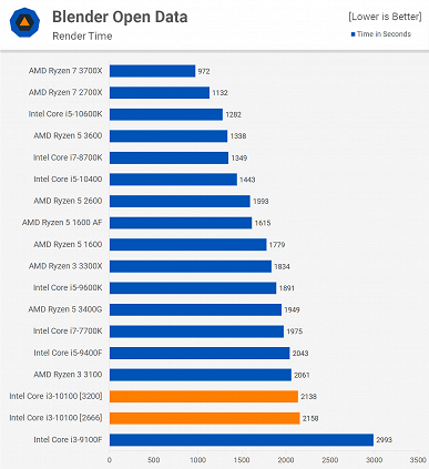 Core i3-10100 не выдерживает конкуренции с более дешёвым Ryzen 3 3100 и уступает трёхлетнему Core i7-7700K
