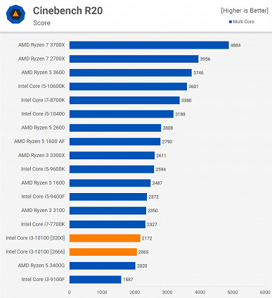 Core i3-10100 не выдерживает конкуренции с более дешёвым Ryzen 3 3100 и уступает трёхлетнему Core i7-7700K