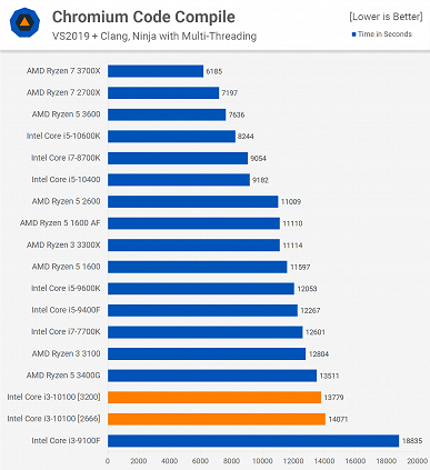 Core i3-10100 не выдерживает конкуренции с более дешёвым Ryzen 3 3100 и уступает трёхлетнему Core i7-7700K