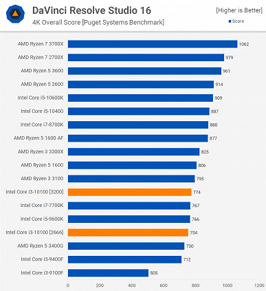 Core i3-10100 не выдерживает конкуренции с более дешёвым Ryzen 3 3100 и уступает трёхлетнему Core i7-7700K