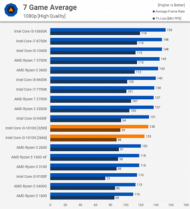Core i3-10100 не выдерживает конкуренции с более дешёвым Ryzen 3 3100 и уступает трёхлетнему Core i7-7700K