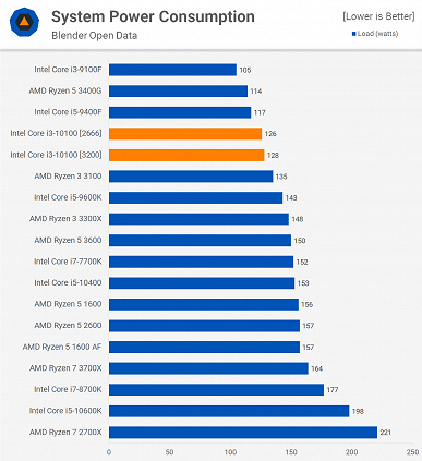Core i3-10100 не выдерживает конкуренции с более дешёвым Ryzen 3 3100 и уступает трёхлетнему Core i7-7700K