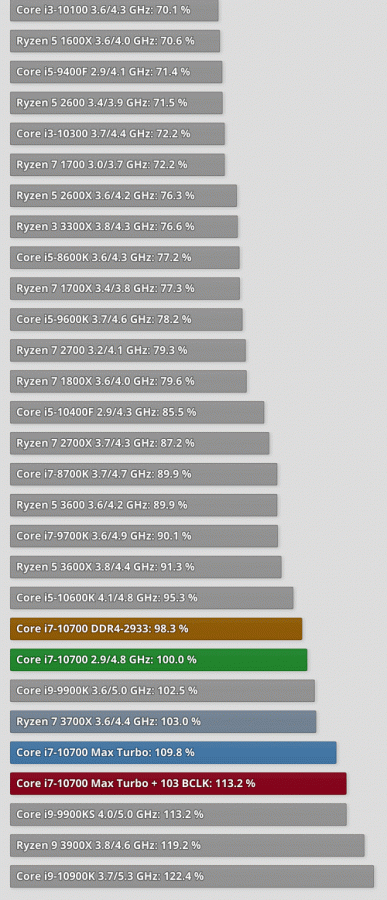 Секретное оружие Intel против AMD. Разгон неразгоняемых процессоров Comet Lake иногда даёт потрясающий результат