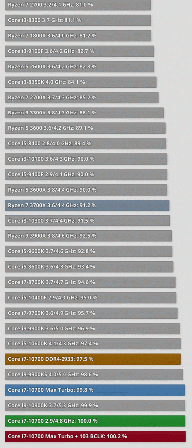 Секретное оружие Intel против AMD. Разгон неразгоняемых процессоров Comet Lake иногда даёт потрясающий результат