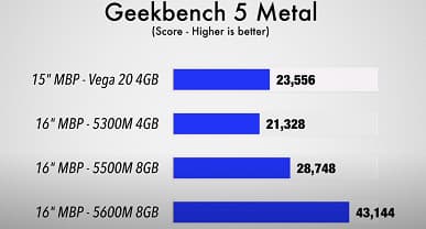 Новейшая видеокарта Radeon Pro 5600M впечатляет производительностью. MacBook Pro 16 теперь намного быстрее