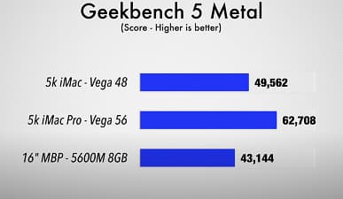 Новейшая видеокарта Radeon Pro 5600M впечатляет производительностью. MacBook Pro 16 теперь намного быстрее
