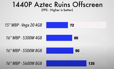 Новейшая видеокарта Radeon Pro 5600M впечатляет производительностью. MacBook Pro 16 теперь намного быстрее