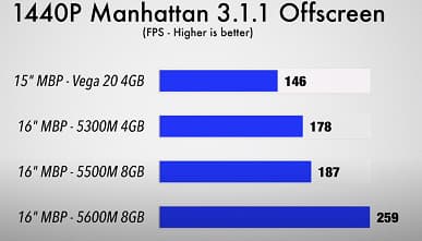 Новейшая видеокарта Radeon Pro 5600M впечатляет производительностью. MacBook Pro 16 теперь намного быстрее