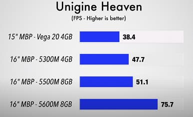 Новейшая видеокарта Radeon Pro 5600M впечатляет производительностью. MacBook Pro 16 теперь намного быстрее