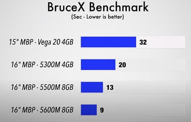 Новейшая видеокарта Radeon Pro 5600M впечатляет производительностью. MacBook Pro 16 теперь намного быстрее