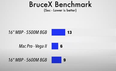 Новейшая видеокарта Radeon Pro 5600M впечатляет производительностью. MacBook Pro 16 теперь намного быстрее