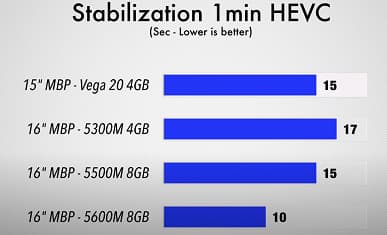 Новейшая видеокарта Radeon Pro 5600M впечатляет производительностью. MacBook Pro 16 теперь намного быстрее