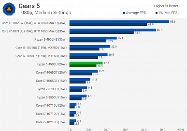Ryzen 5 4500U значительно превосходит более дорогие мобильные процессоры Intel практически во всех тестах