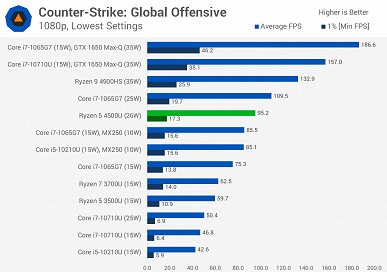 Ryzen 5 4500U значительно превосходит более дорогие мобильные процессоры Intel практически во всех тестах