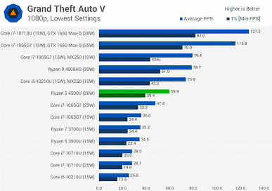Ryzen 5 4500U значительно превосходит более дорогие мобильные процессоры Intel практически во всех тестах